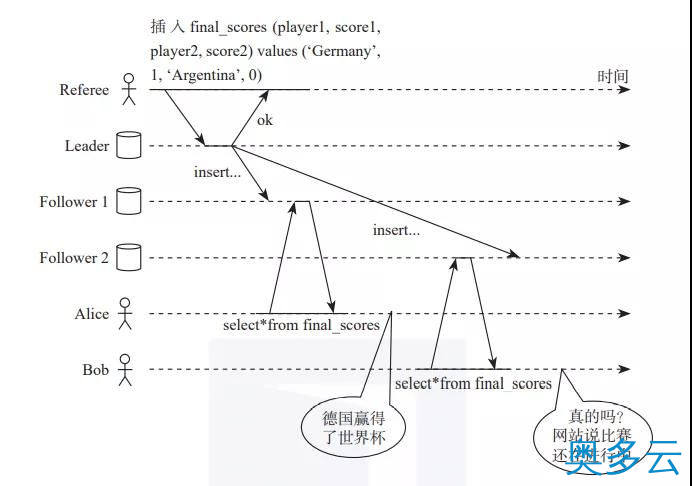 2、分布式数据库系统面临的问题和挑战 - 奥多云