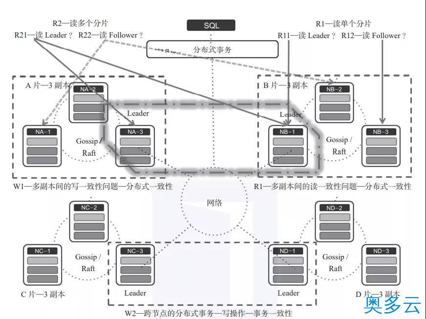 3、分布式数据库系统面临的问题和挑战 - 奥多云
