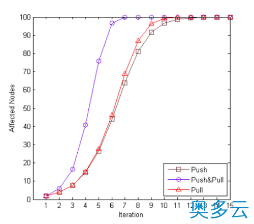 5、深入解析NoSQL数据库的分布式算法(图文详解) - 奥多云