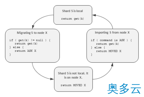 7、深入解析NoSQL数据库的分布式算法(图文详解) - 奥多云