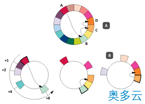 9、深入解析NoSQL数据库的分布式算法(图文详解) - 奥多云