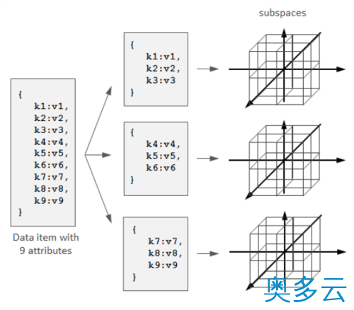 11、深入解析NoSQL数据库的分布式算法(图文详解) - 奥多云