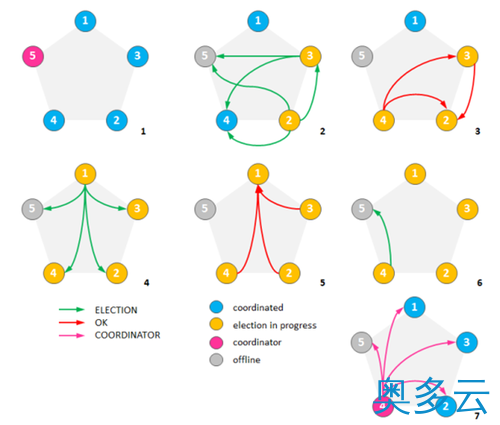 15、深入解析NoSQL数据库的分布式算法(图文详解) - 奥多云