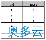 SQL select distinct的使用方法