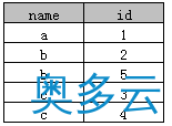 3、SQL select distinct的使用方法 - 奥多云