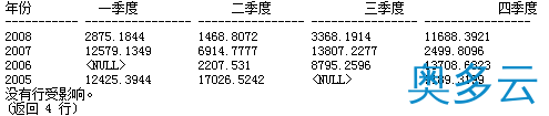 2、深入SQL中PIVOT 行列转换详解 - 奥多云