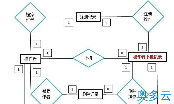 数据库设计的完整性约束表现在哪些方面