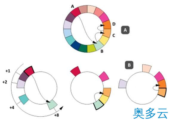 9、NoSQL数据库的分布式算法详解 - 奥多云