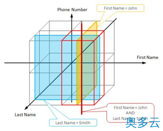 10、NoSQL数据库的分布式算法详解 - 奥多云