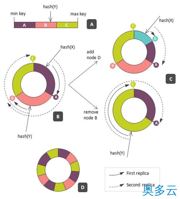 8、NoSQL数据库的分布式算法详解 - 奥多云