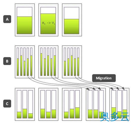 6、NoSQL数据库的分布式算法详解 - 奥多云