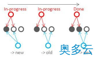 3、NoSQL数据库的分布式算法详解 - 奥多云