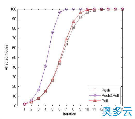 5、NoSQL数据库的分布式算法详解 - 奥多云