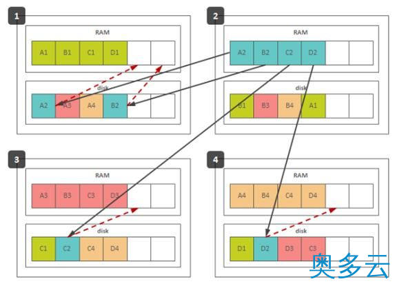 12、NoSQL数据库的分布式算法详解 - 奥多云