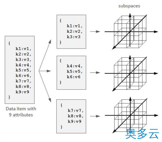 11、NoSQL数据库的分布式算法详解 - 奥多云
