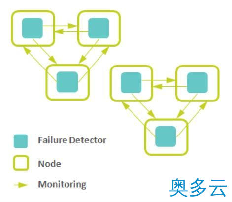 14、NoSQL数据库的分布式算法详解 - 奥多云