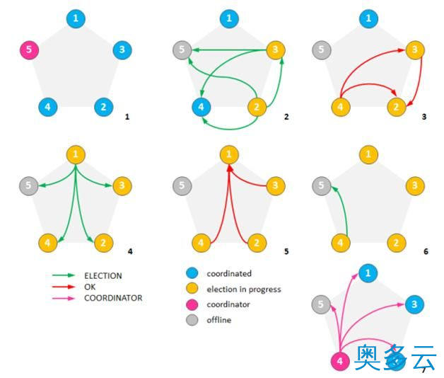 15、NoSQL数据库的分布式算法详解 - 奥多云