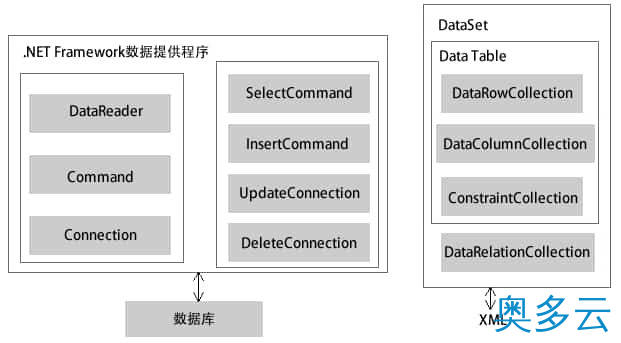 ADO.NET数据库访问技术