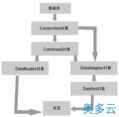 2、ADO.NET数据库访问技术 - 奥多云