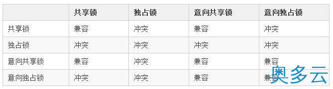 2、我让数据库锁表！差点被开除！ - 奥多云
