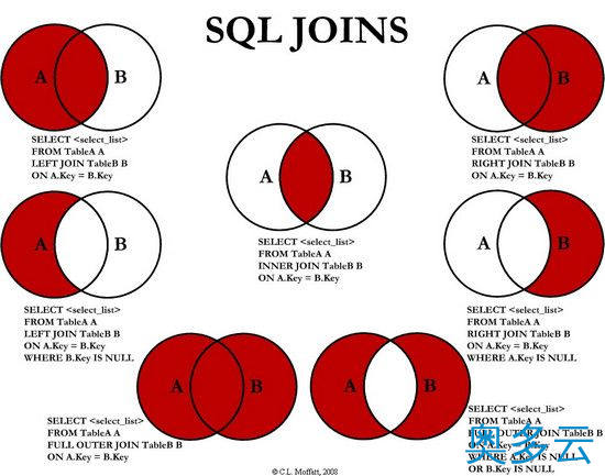 SQL表连接图解