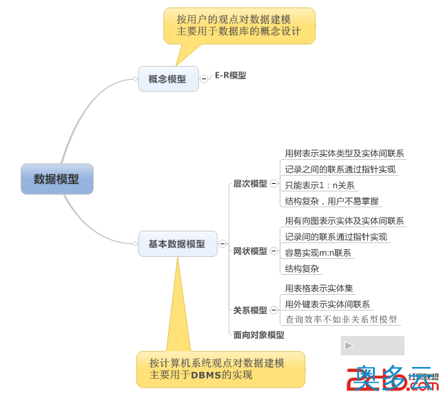 2、数据库的三级模式和两级映射介绍 - 奥多云