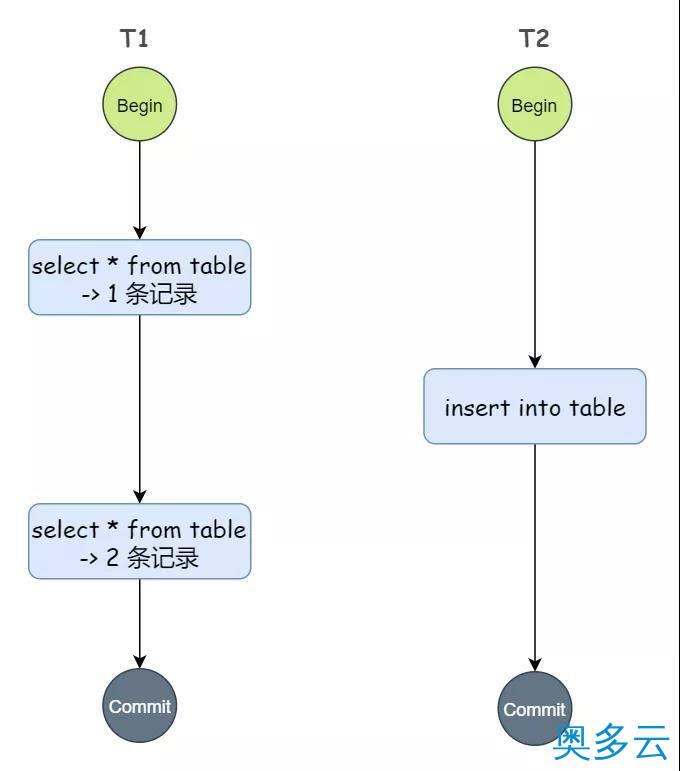 5、三分钟图解事务隔离级别，看一遍就懂 - 奥多云