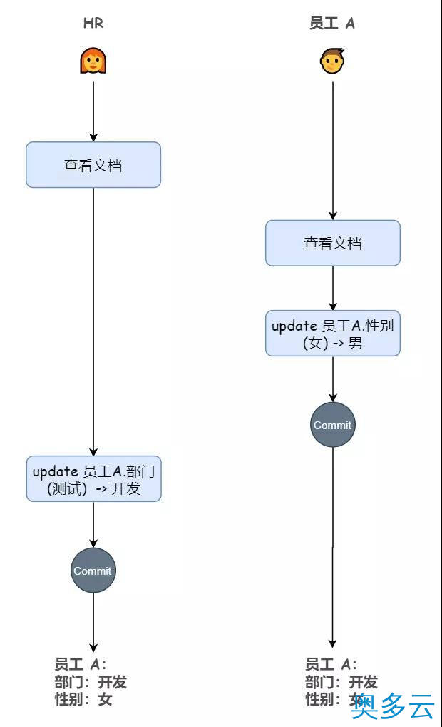4、三分钟图解事务隔离级别，看一遍就懂 - 奥多云