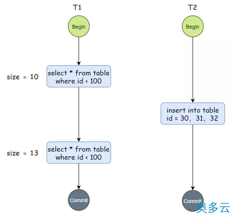 7、三分钟图解事务隔离级别，看一遍就懂 - 奥多云