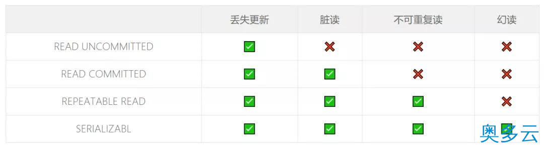 8、三分钟图解事务隔离级别，看一遍就懂 - 奥多云