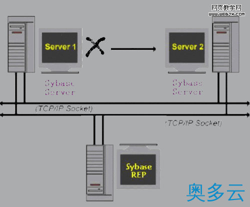 2、Sybase 复制与热切换数据 - 奥多云