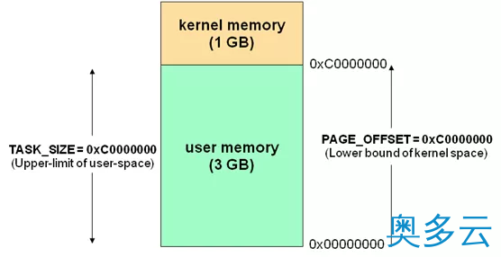 Linux用户空间与内核地址空间详解 2、Linux用户空间与内核地址空间详解 - 奥多云