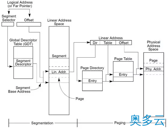 Linux用户空间与内核地址空间详解 1、Linux用户空间与内核地址空间详解 - 奥多云