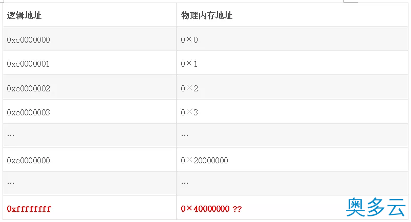 Linux用户空间与内核地址空间详解 3、Linux用户空间与内核地址空间详解 - 奥多云
