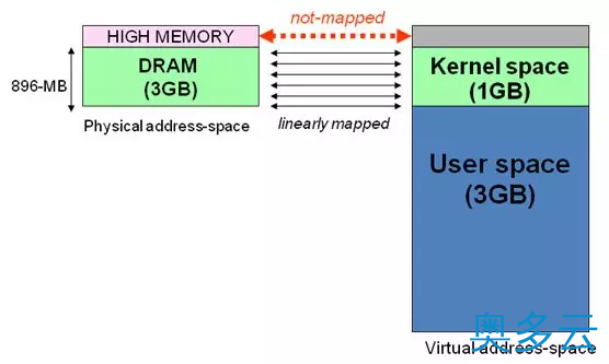 Linux用户空间与内核地址空间详解 4、Linux用户空间与内核地址空间详解 - 奥多云