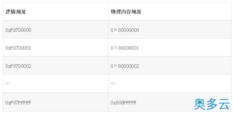 Linux用户空间与内核地址空间详解 6、Linux用户空间与内核地址空间详解 - 奥多云