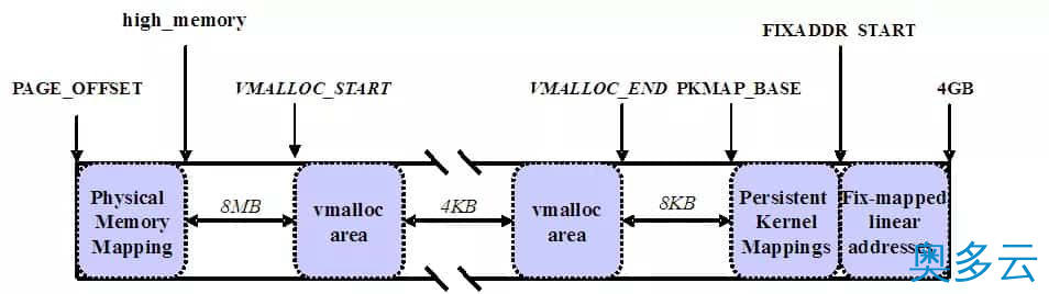 Linux用户空间与内核地址空间详解 7、Linux用户空间与内核地址空间详解 - 奥多云