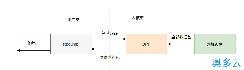2、透视Linux内核，BPF神奇的Linux技术入门 - 奥多云