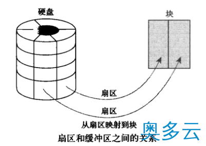 4、linux free命令详解 - 奥多云