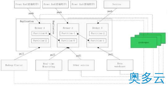2、Linux下Kafka分布式集群安装教程 - 奥多云