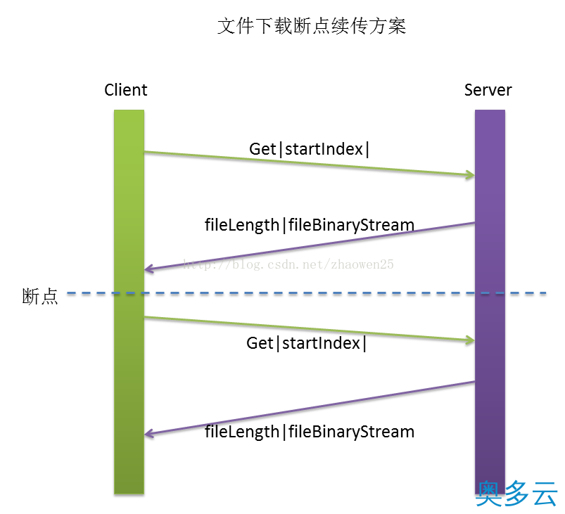 Linux如何实现断点续传文件功能