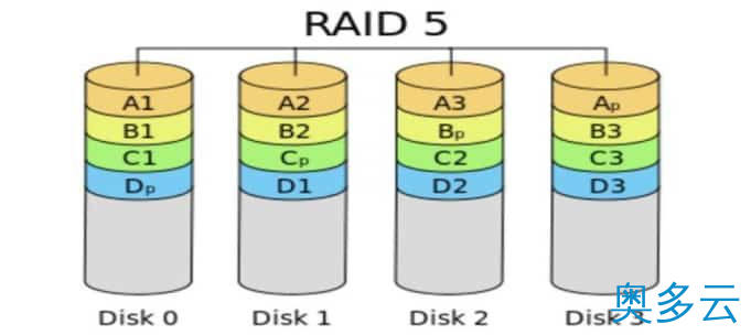 3、linux磁盘管理软RAID的实现原理分析和方法分享 - 奥多云