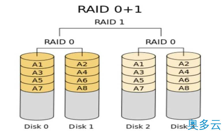 4、linux磁盘管理软RAID的实现原理分析和方法分享 - 奥多云