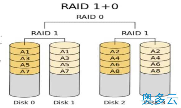 5、linux磁盘管理软RAID的实现原理分析和方法分享 - 奥多云