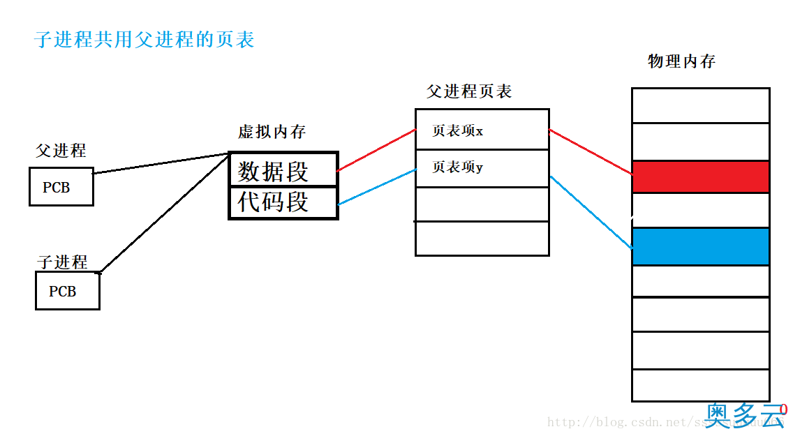 3、浅谈Linux vfork与fork简单对比分析 - 奥多云