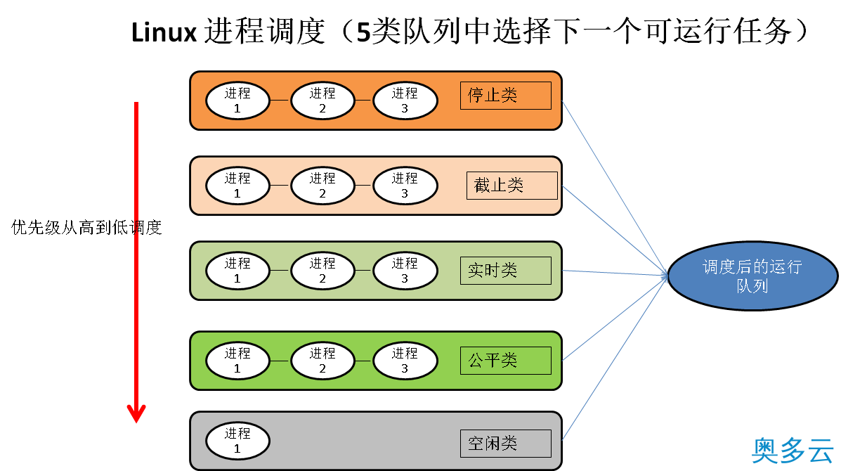 详解Linux进程调度策略