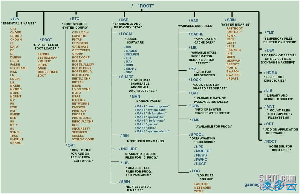 1、Linux文件目录结构(小白版) - 奥多云
