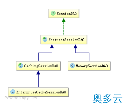 2、shiro会话管理示例代码 - 奥多云