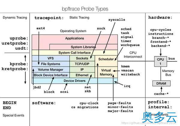 2、bpftrace：这个超好用的 Linux 性能工具，你还不知道？ - 奥多云