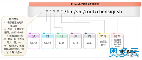 9、Linux之定时任务Crond详解 - 奥多云